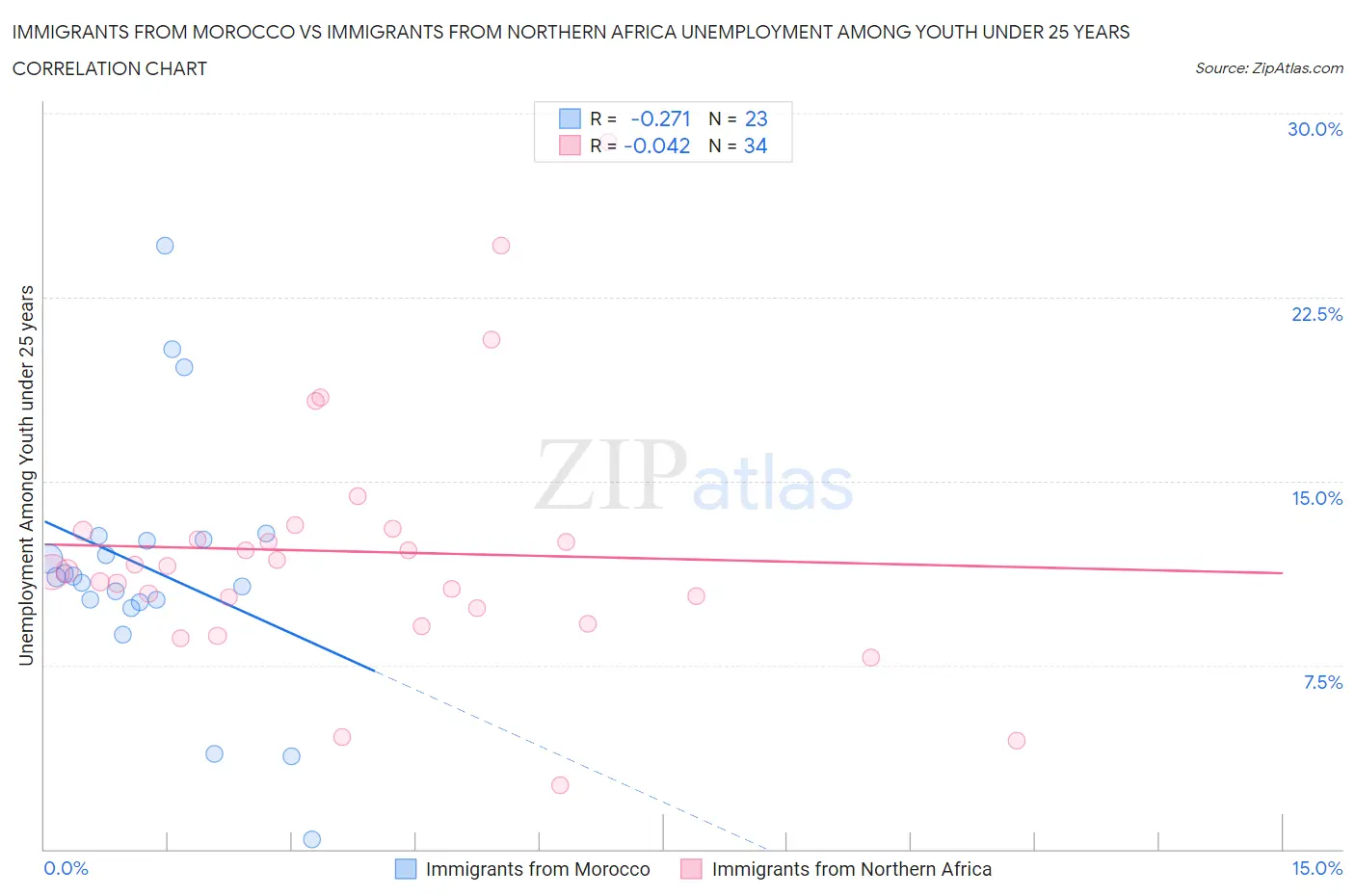 Immigrants from Morocco vs Immigrants from Northern Africa Unemployment Among Youth under 25 years