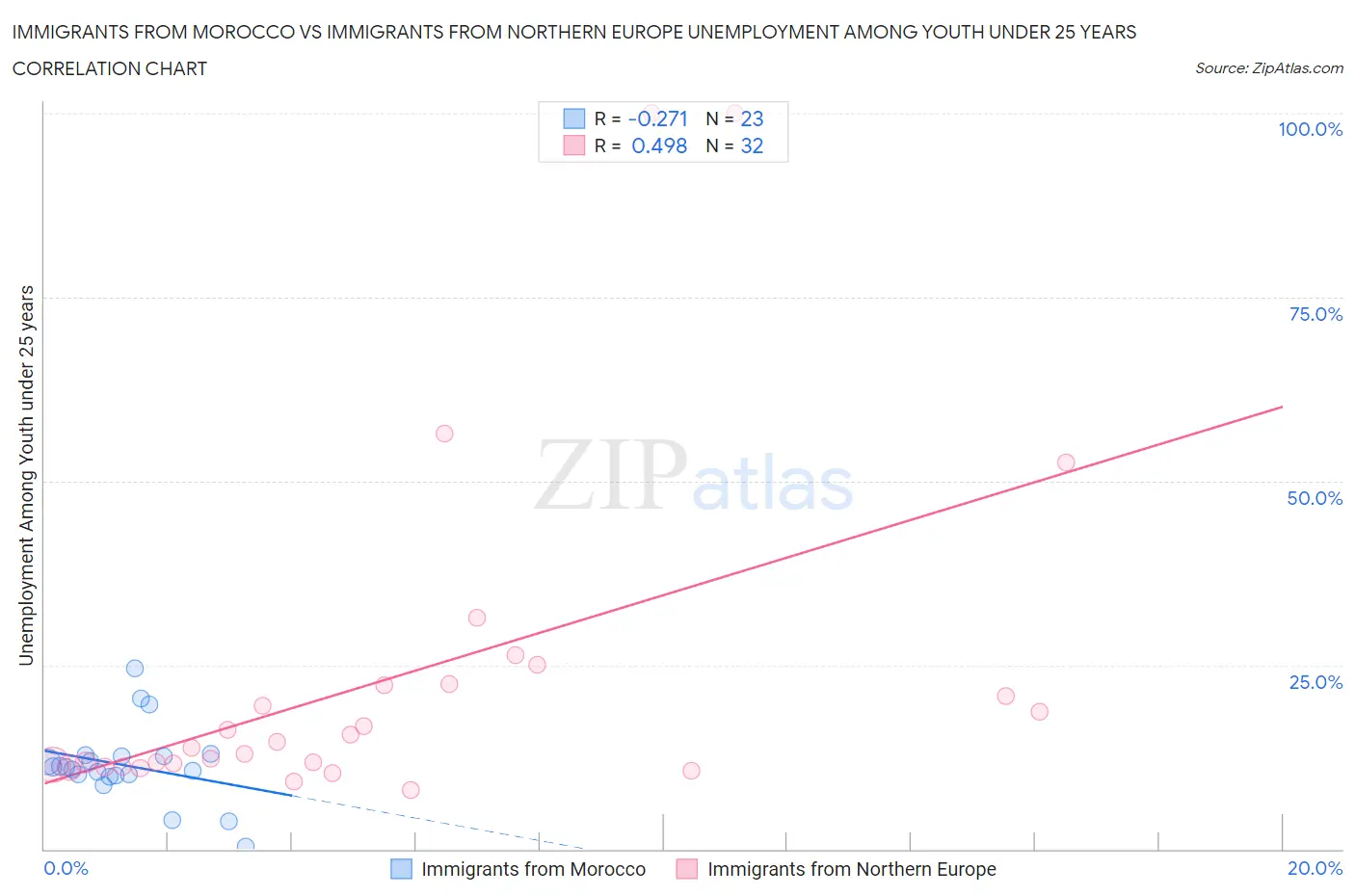 Immigrants from Morocco vs Immigrants from Northern Europe Unemployment Among Youth under 25 years