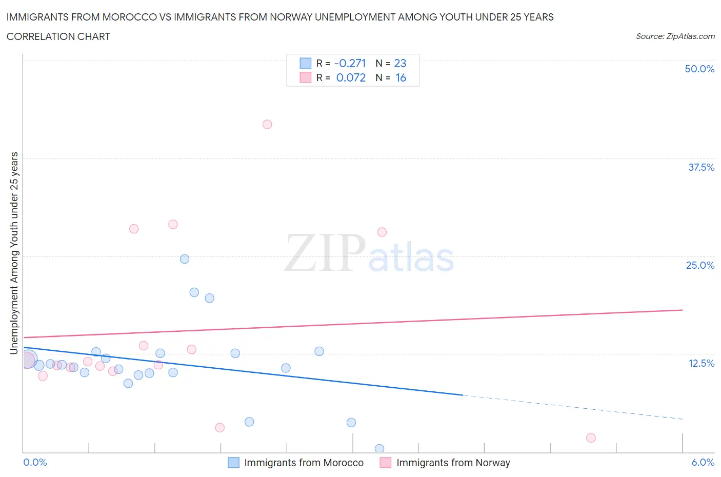 Immigrants from Morocco vs Immigrants from Norway Unemployment Among Youth under 25 years