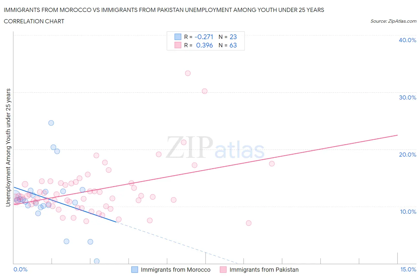 Immigrants from Morocco vs Immigrants from Pakistan Unemployment Among Youth under 25 years