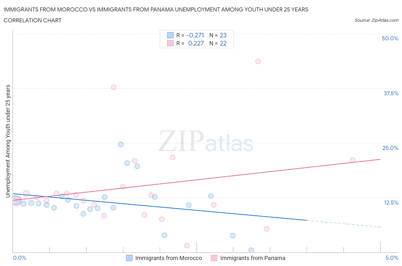 Immigrants from Morocco vs Immigrants from Panama Unemployment Among Youth under 25 years