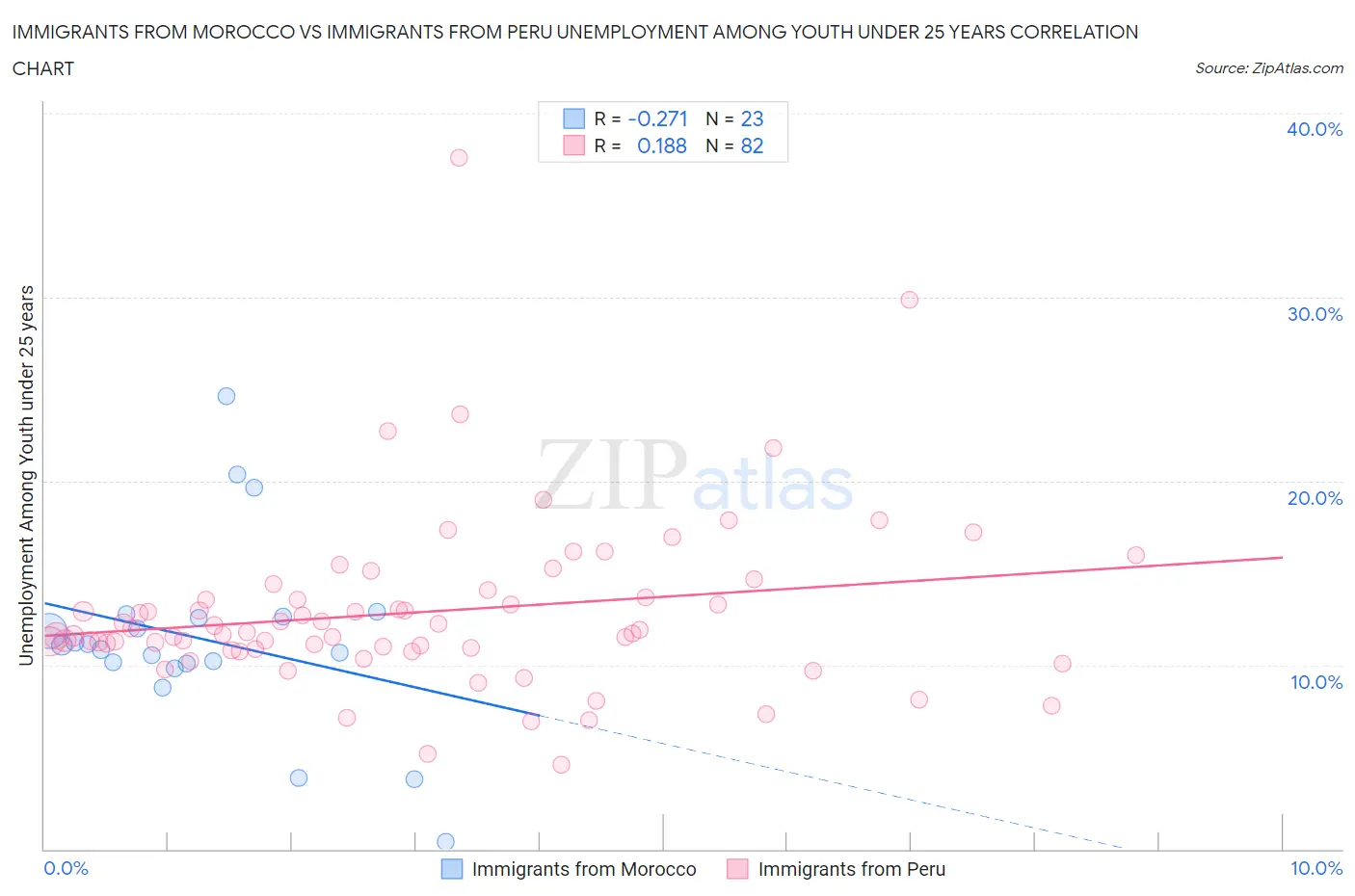 Immigrants from Morocco vs Immigrants from Peru Unemployment Among Youth under 25 years