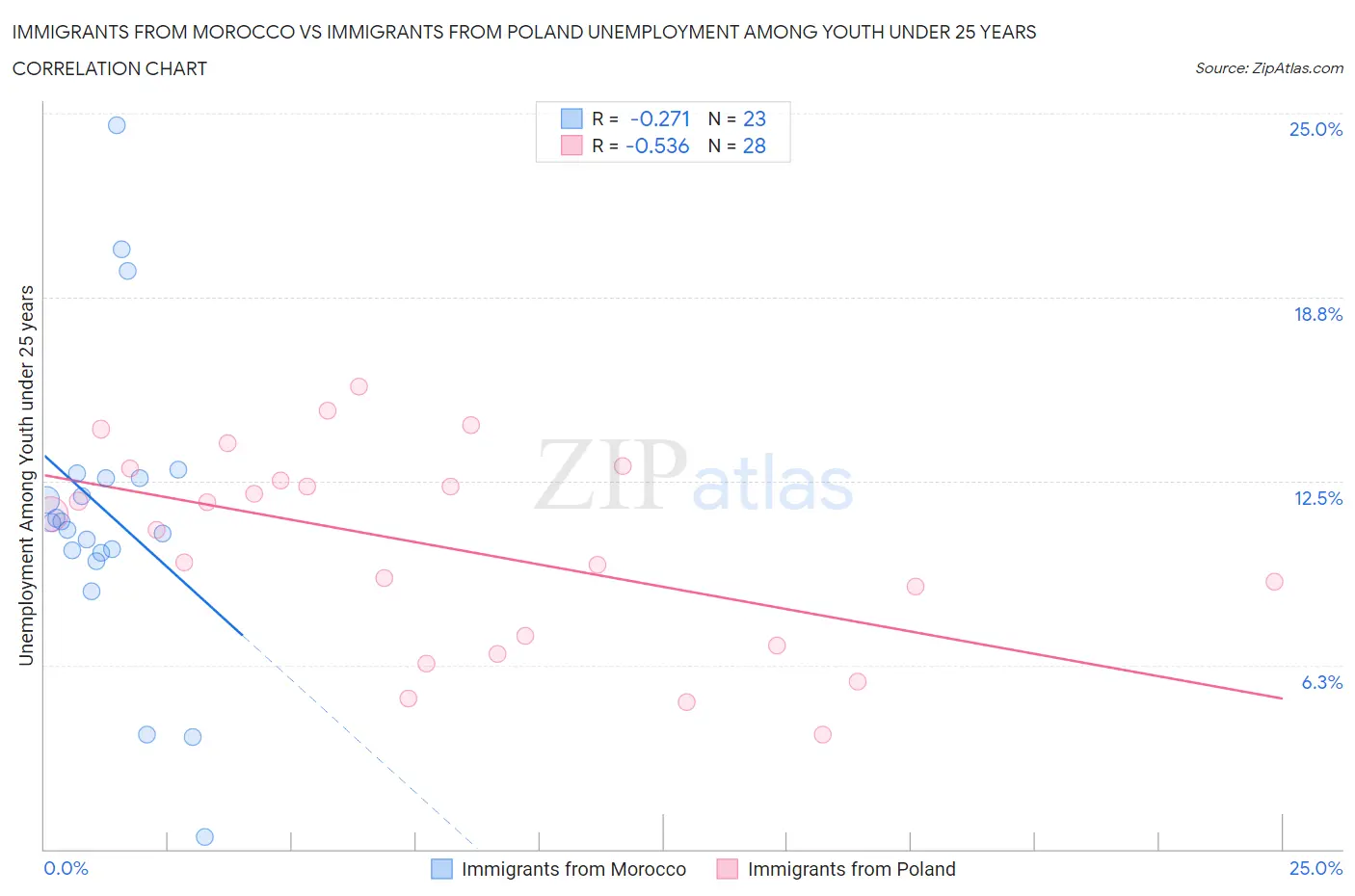 Immigrants from Morocco vs Immigrants from Poland Unemployment Among Youth under 25 years
