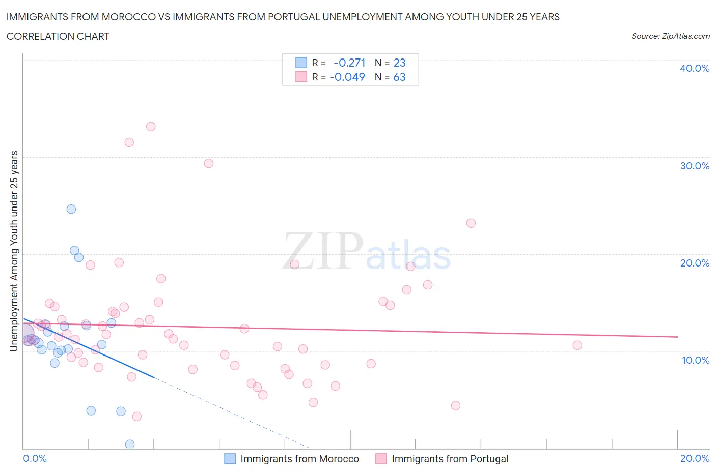 Immigrants from Morocco vs Immigrants from Portugal Unemployment Among Youth under 25 years