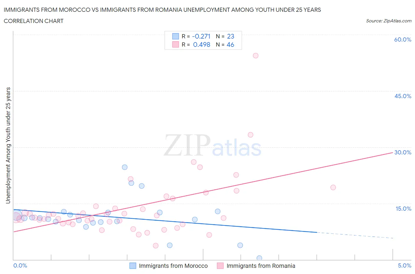 Immigrants from Morocco vs Immigrants from Romania Unemployment Among Youth under 25 years