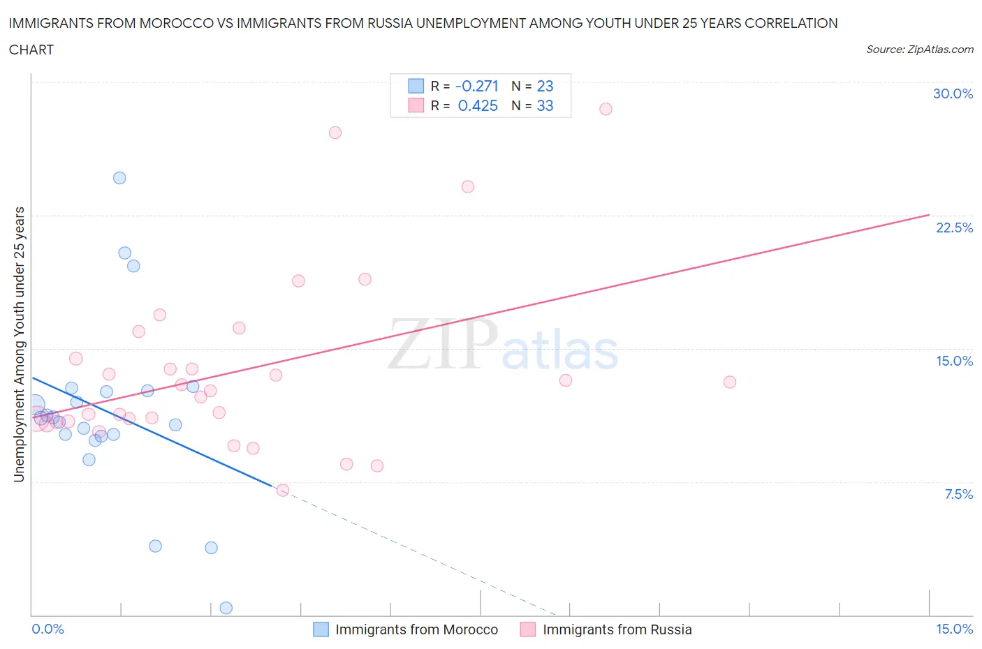 Immigrants from Morocco vs Immigrants from Russia Unemployment Among Youth under 25 years