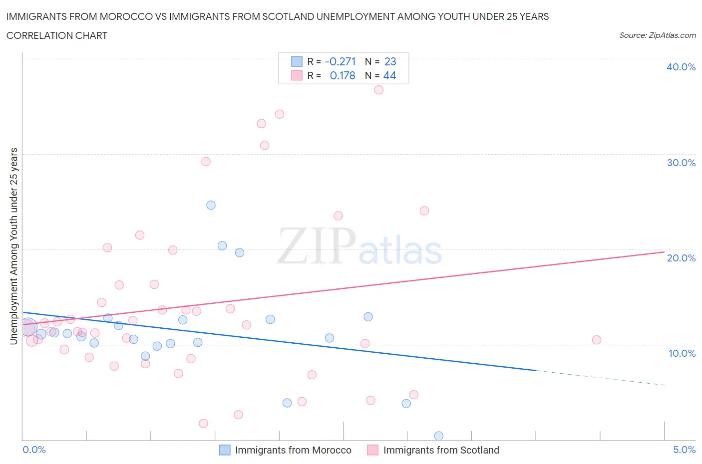 Immigrants from Morocco vs Immigrants from Scotland Unemployment Among Youth under 25 years