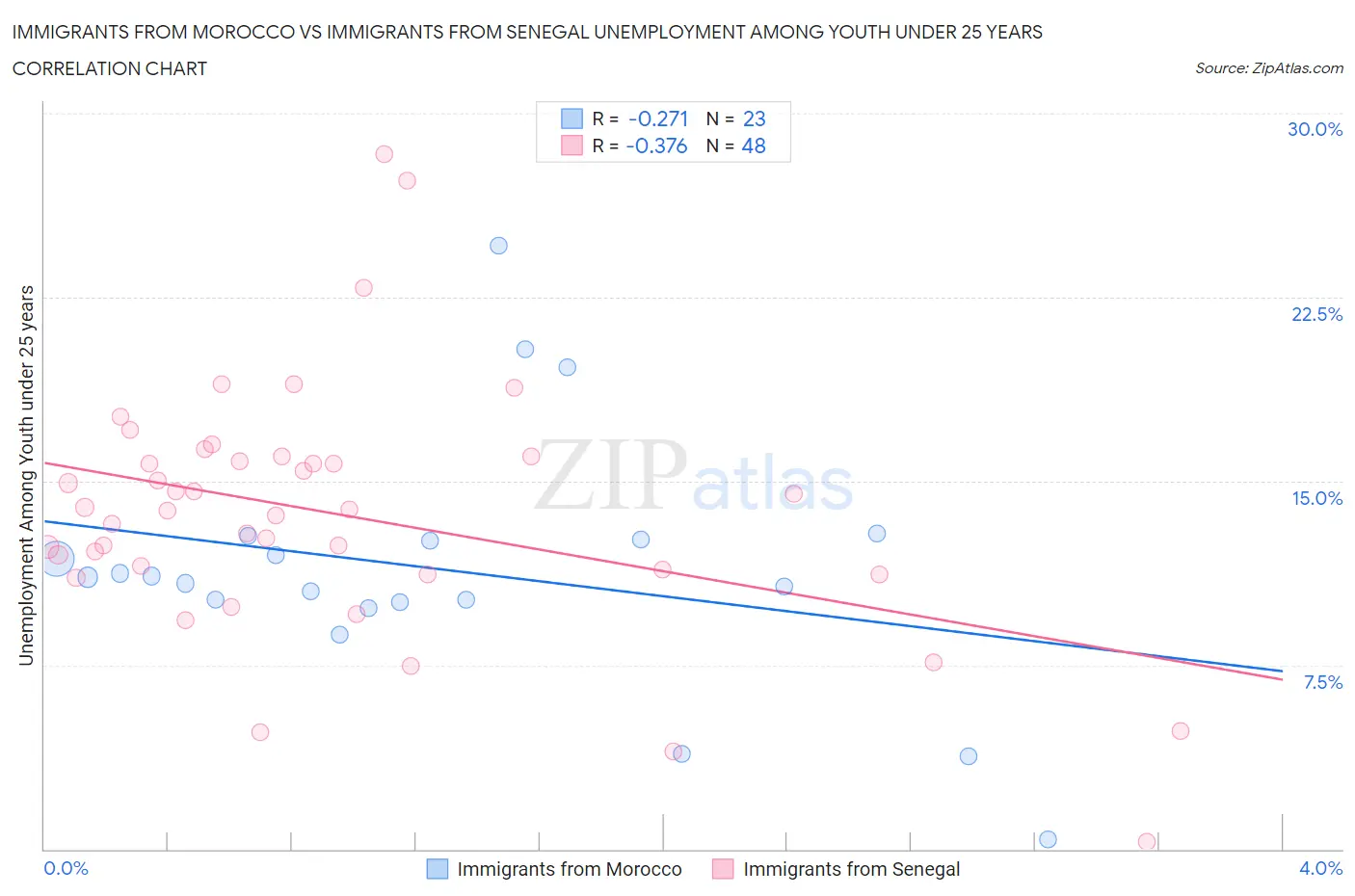 Immigrants from Morocco vs Immigrants from Senegal Unemployment Among Youth under 25 years