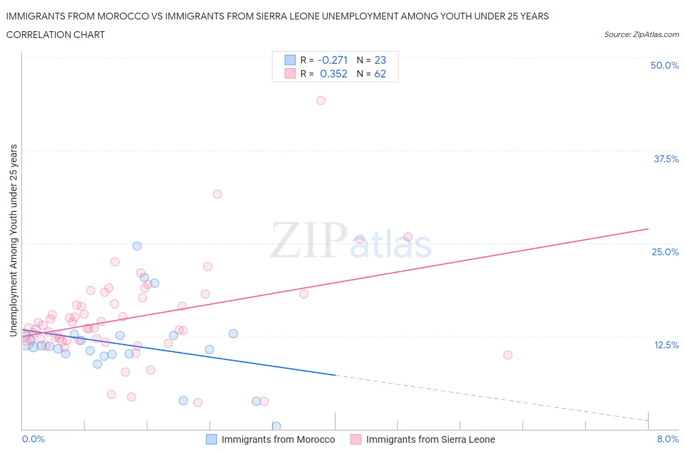 Immigrants from Morocco vs Immigrants from Sierra Leone Unemployment Among Youth under 25 years