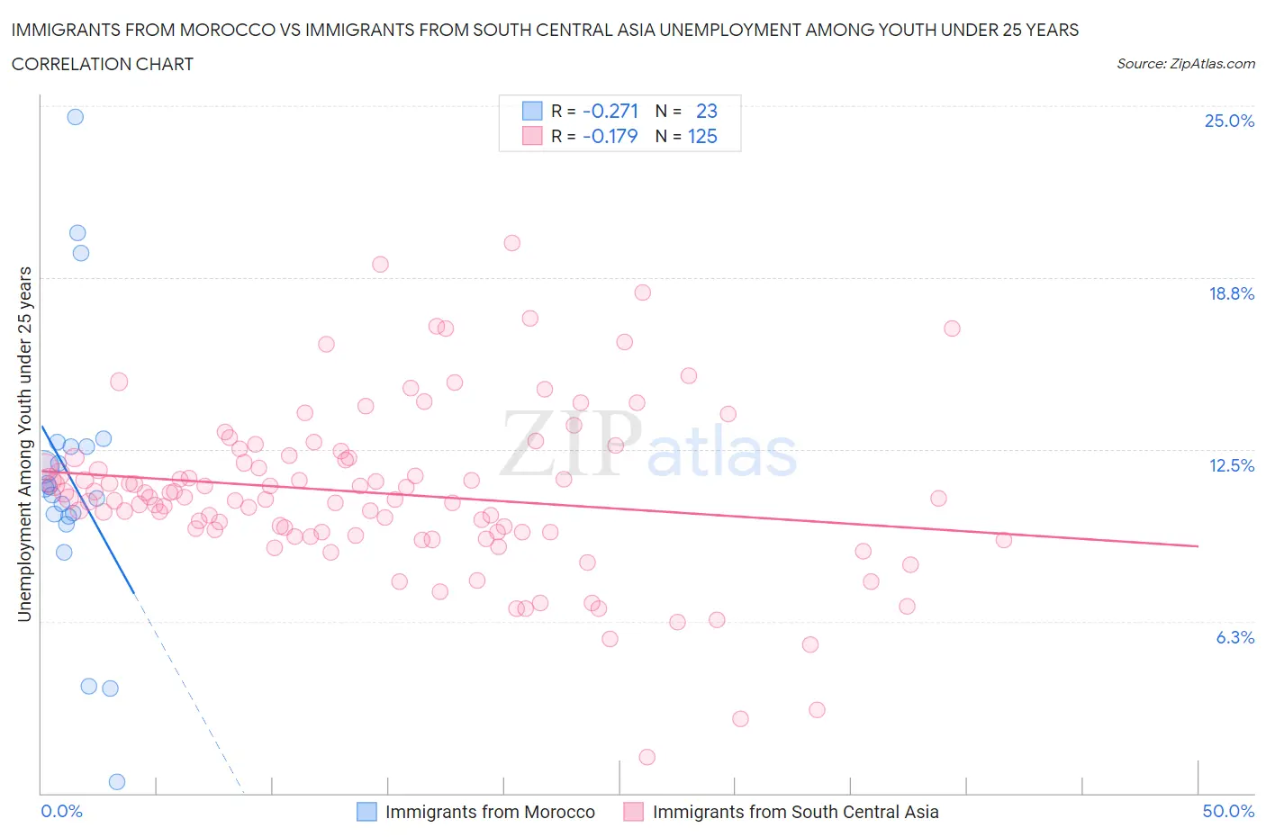 Immigrants from Morocco vs Immigrants from South Central Asia Unemployment Among Youth under 25 years