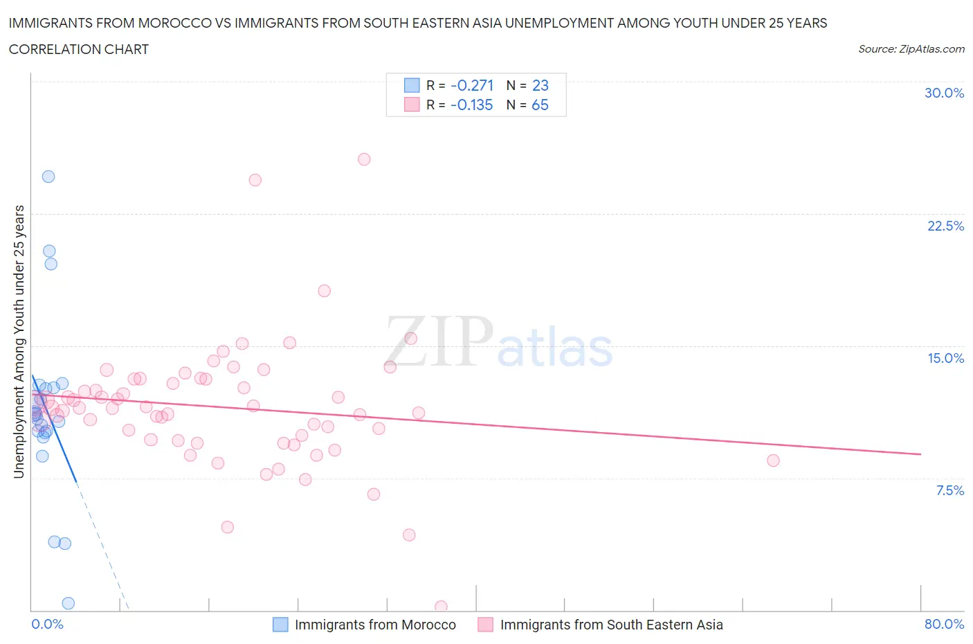 Immigrants from Morocco vs Immigrants from South Eastern Asia Unemployment Among Youth under 25 years