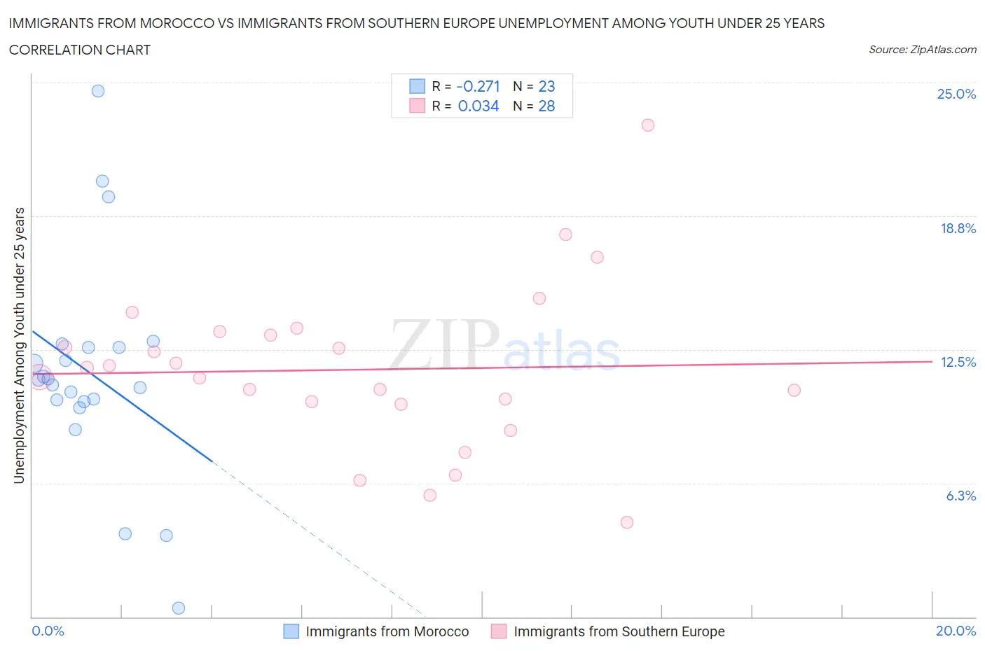 Immigrants from Morocco vs Immigrants from Southern Europe Unemployment Among Youth under 25 years