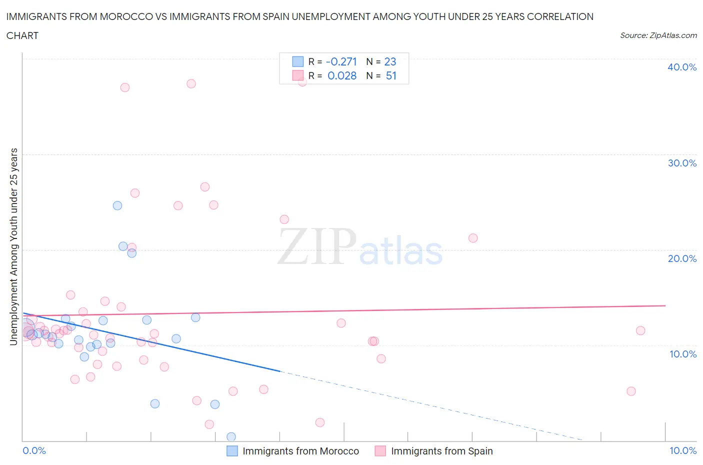 Immigrants from Morocco vs Immigrants from Spain Unemployment Among Youth under 25 years