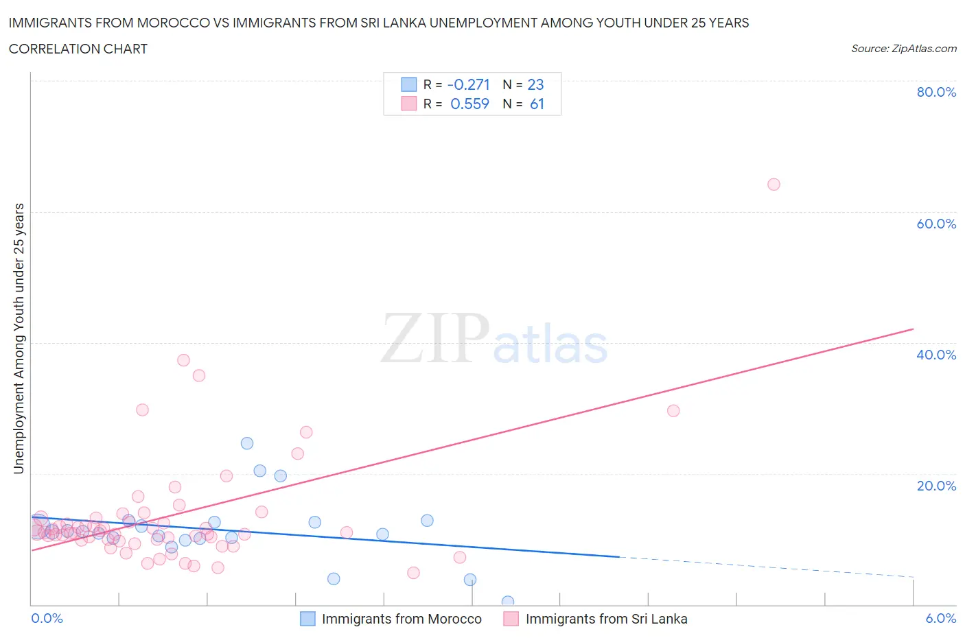 Immigrants from Morocco vs Immigrants from Sri Lanka Unemployment Among Youth under 25 years