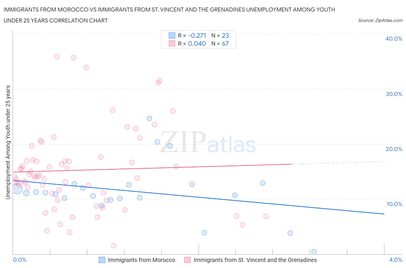 Immigrants from Morocco vs Immigrants from St. Vincent and the Grenadines Unemployment Among Youth under 25 years