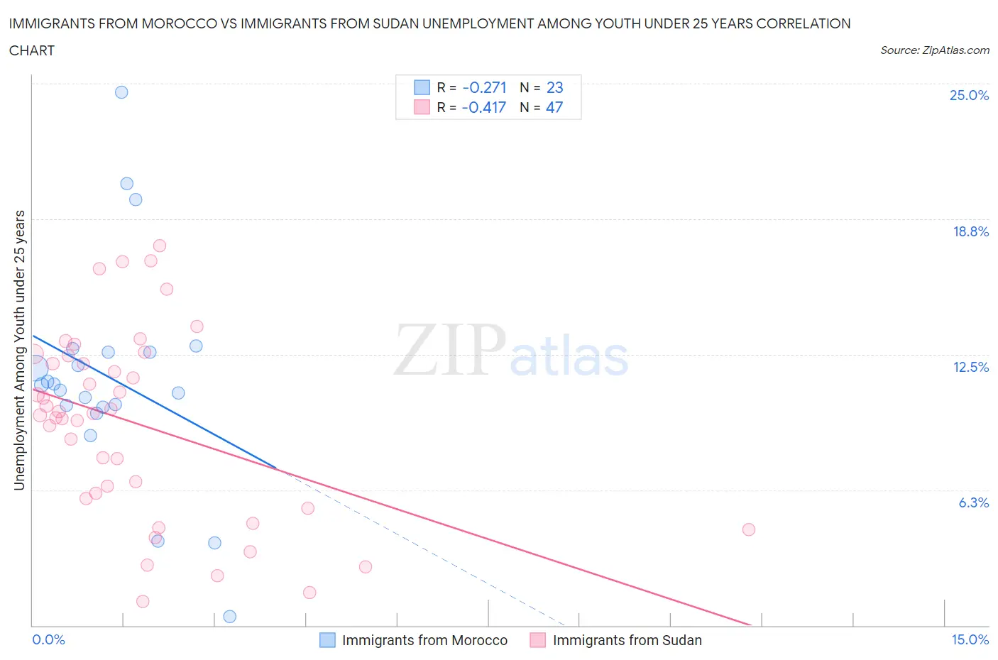 Immigrants from Morocco vs Immigrants from Sudan Unemployment Among Youth under 25 years