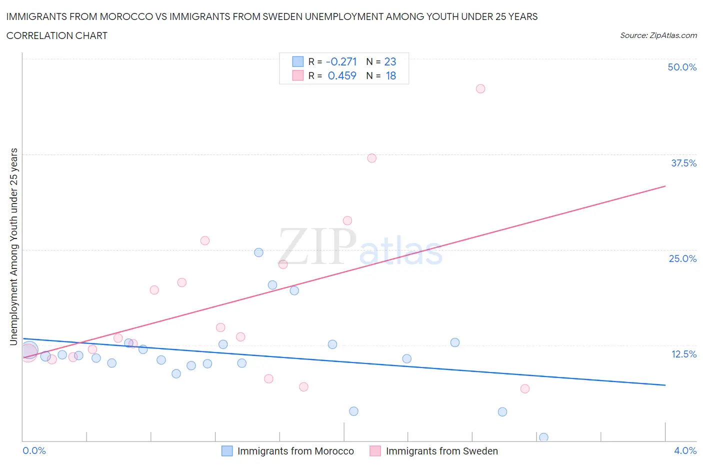 Immigrants from Morocco vs Immigrants from Sweden Unemployment Among Youth under 25 years