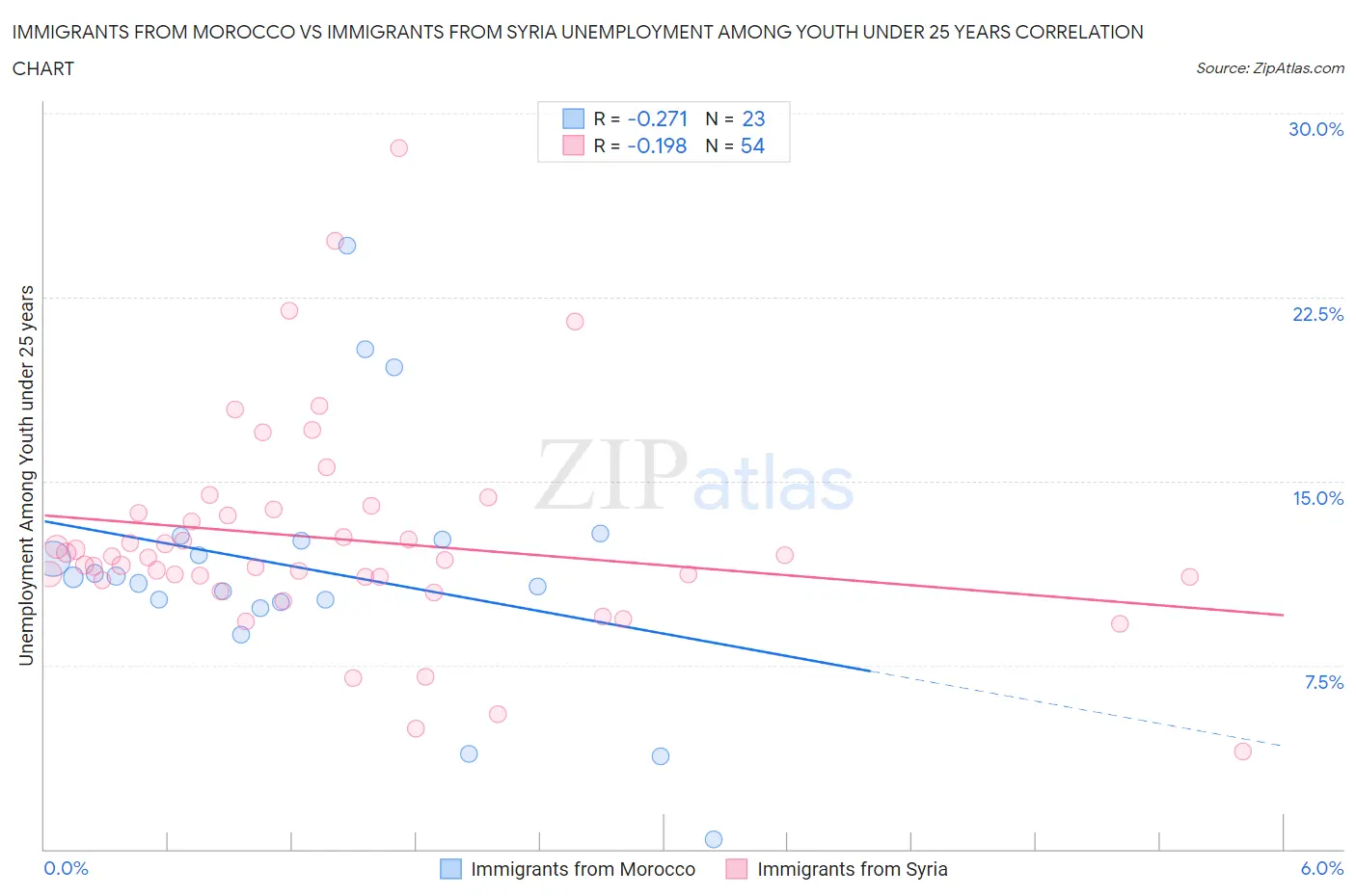 Immigrants from Morocco vs Immigrants from Syria Unemployment Among Youth under 25 years