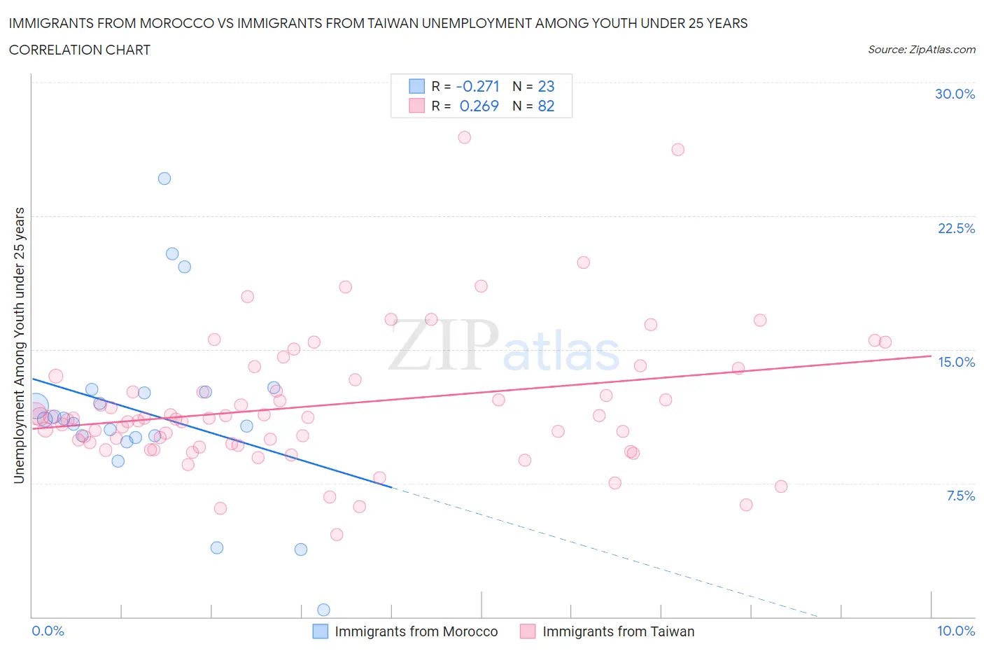 Immigrants from Morocco vs Immigrants from Taiwan Unemployment Among Youth under 25 years