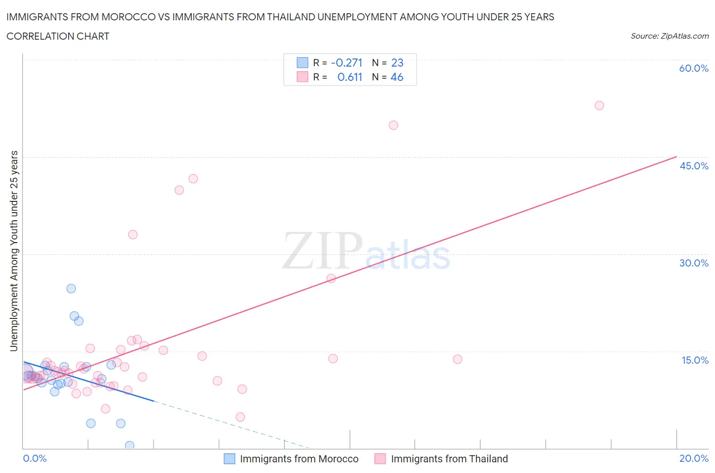 Immigrants from Morocco vs Immigrants from Thailand Unemployment Among Youth under 25 years