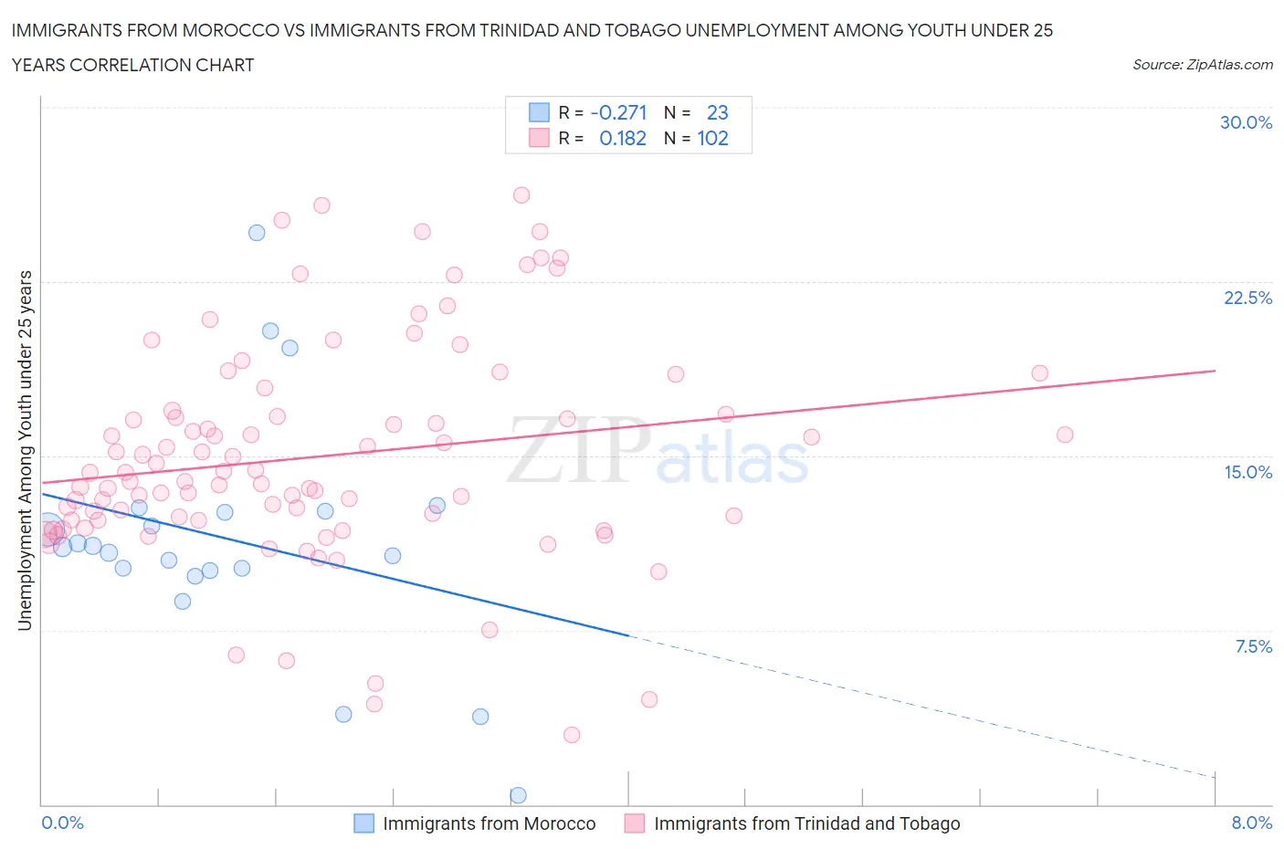 Immigrants from Morocco vs Immigrants from Trinidad and Tobago Unemployment Among Youth under 25 years