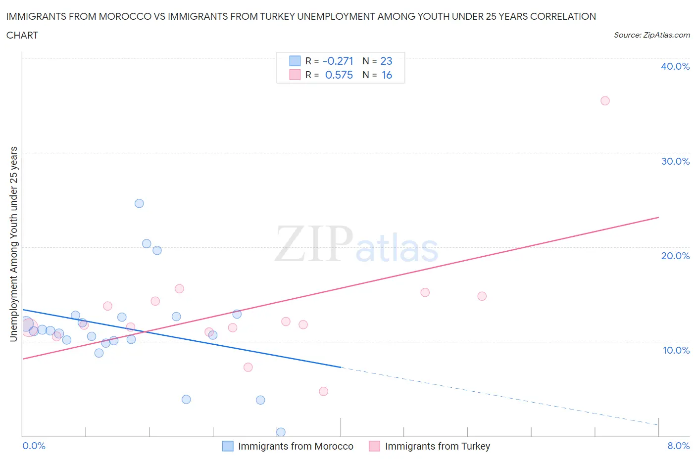 Immigrants from Morocco vs Immigrants from Turkey Unemployment Among Youth under 25 years