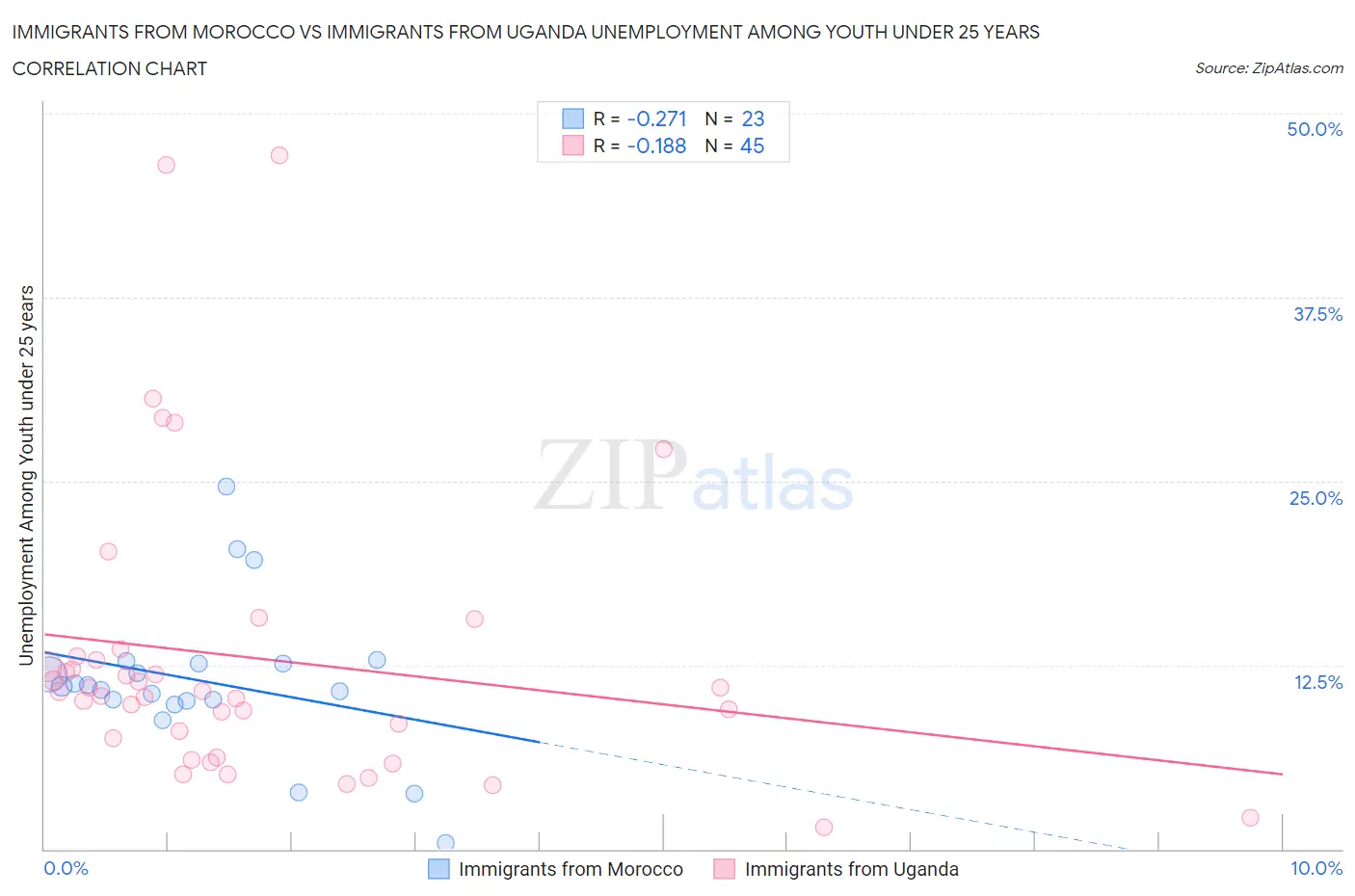 Immigrants from Morocco vs Immigrants from Uganda Unemployment Among Youth under 25 years