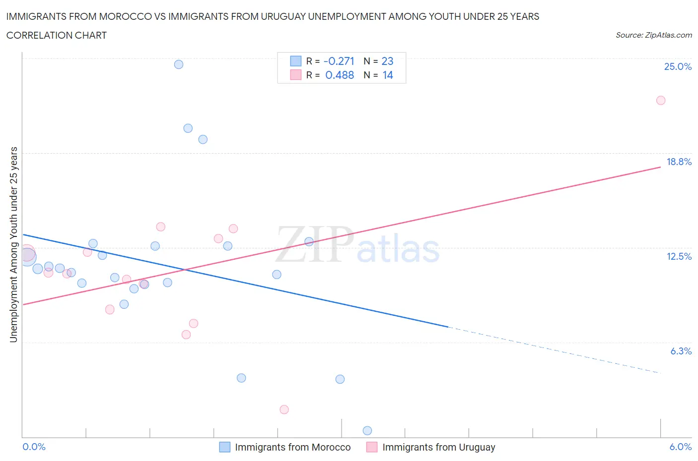 Immigrants from Morocco vs Immigrants from Uruguay Unemployment Among Youth under 25 years