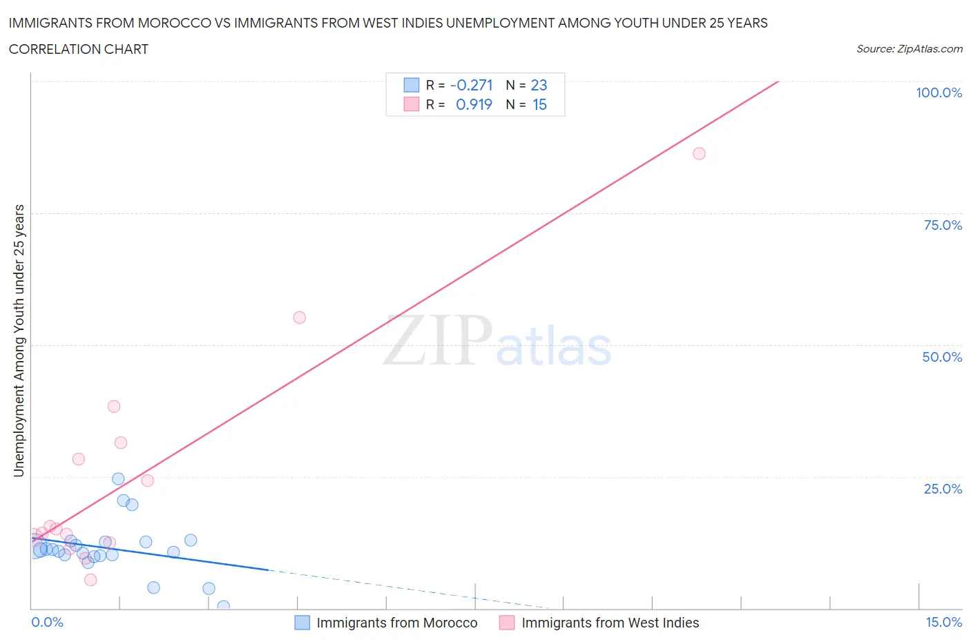 Immigrants from Morocco vs Immigrants from West Indies Unemployment Among Youth under 25 years