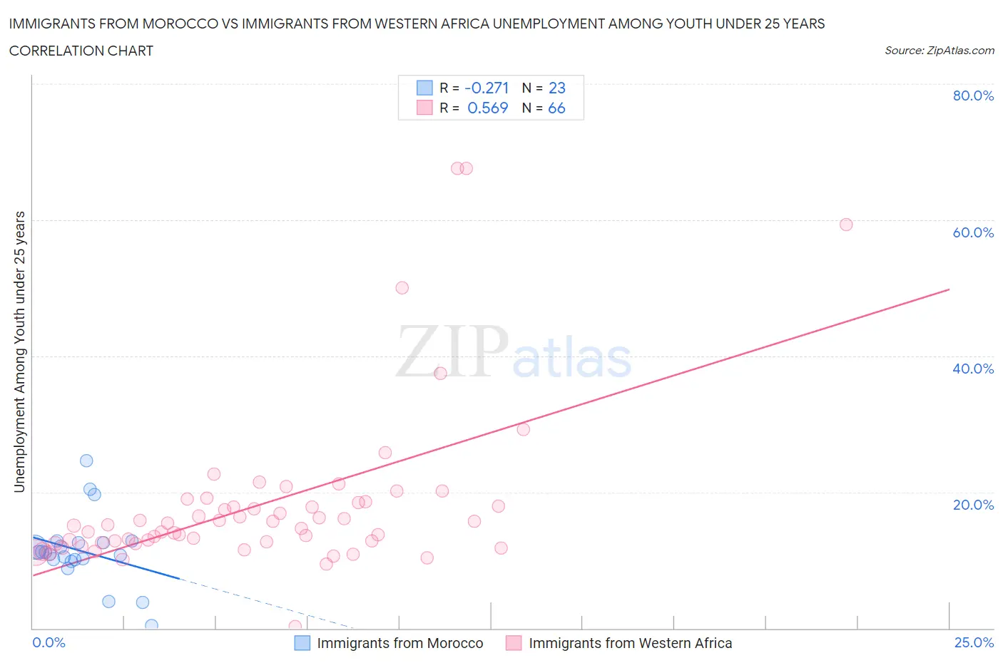 Immigrants from Morocco vs Immigrants from Western Africa Unemployment Among Youth under 25 years