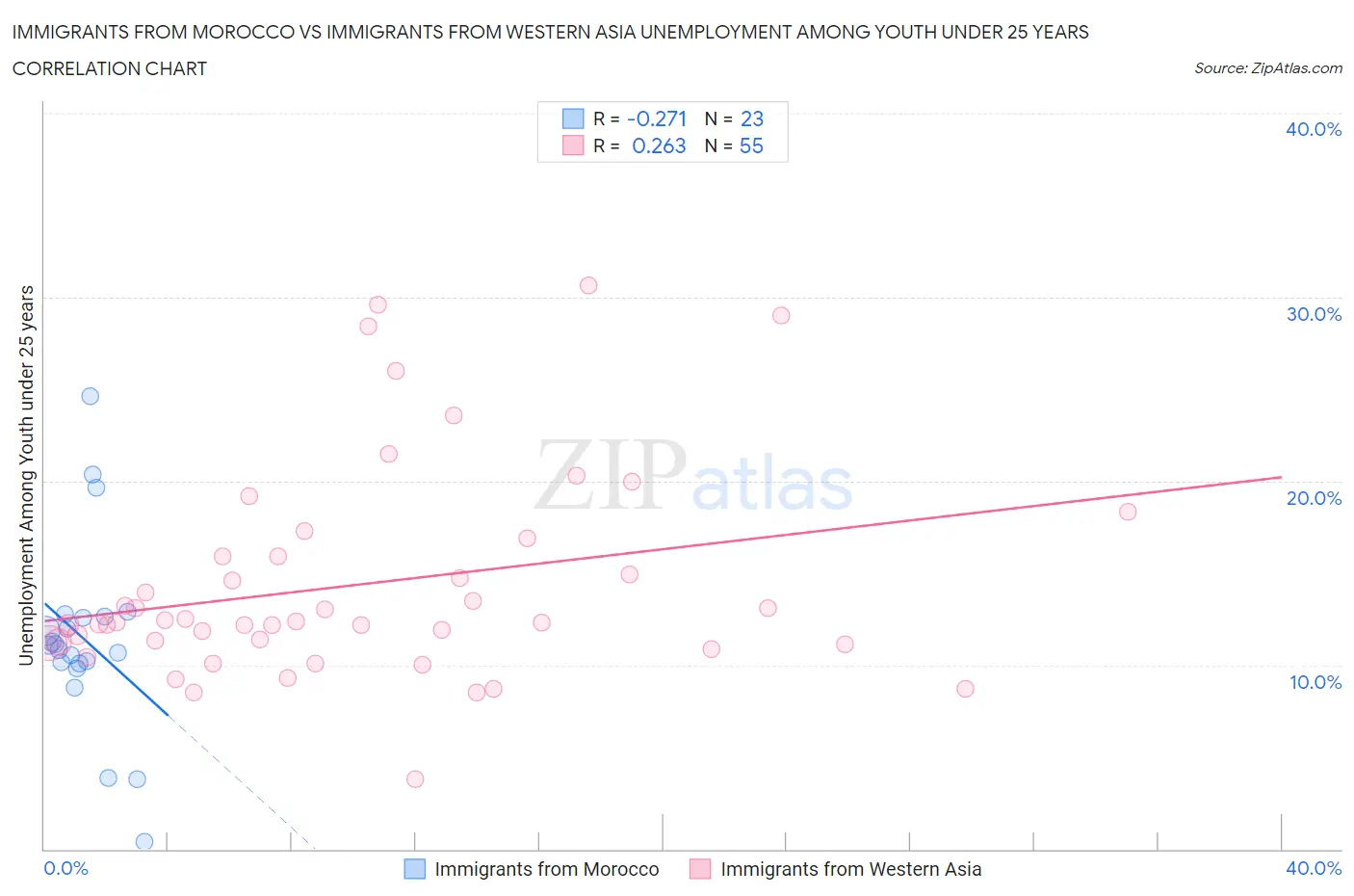 Immigrants from Morocco vs Immigrants from Western Asia Unemployment Among Youth under 25 years