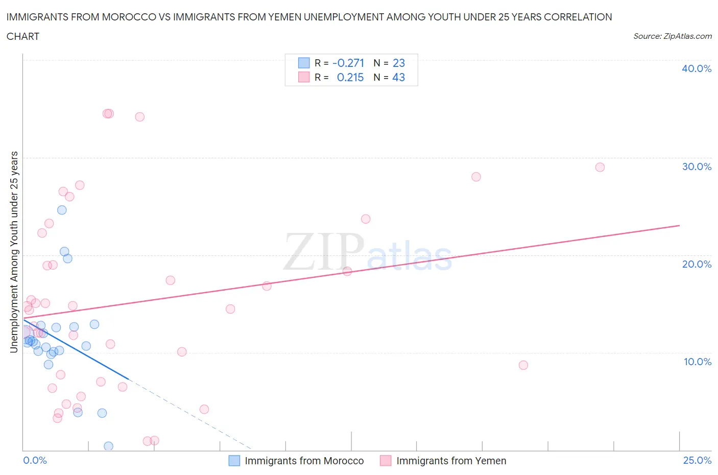 Immigrants from Morocco vs Immigrants from Yemen Unemployment Among Youth under 25 years