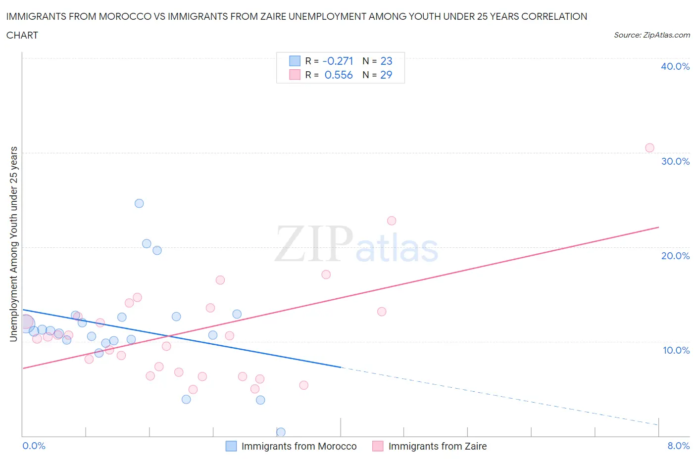 Immigrants from Morocco vs Immigrants from Zaire Unemployment Among Youth under 25 years