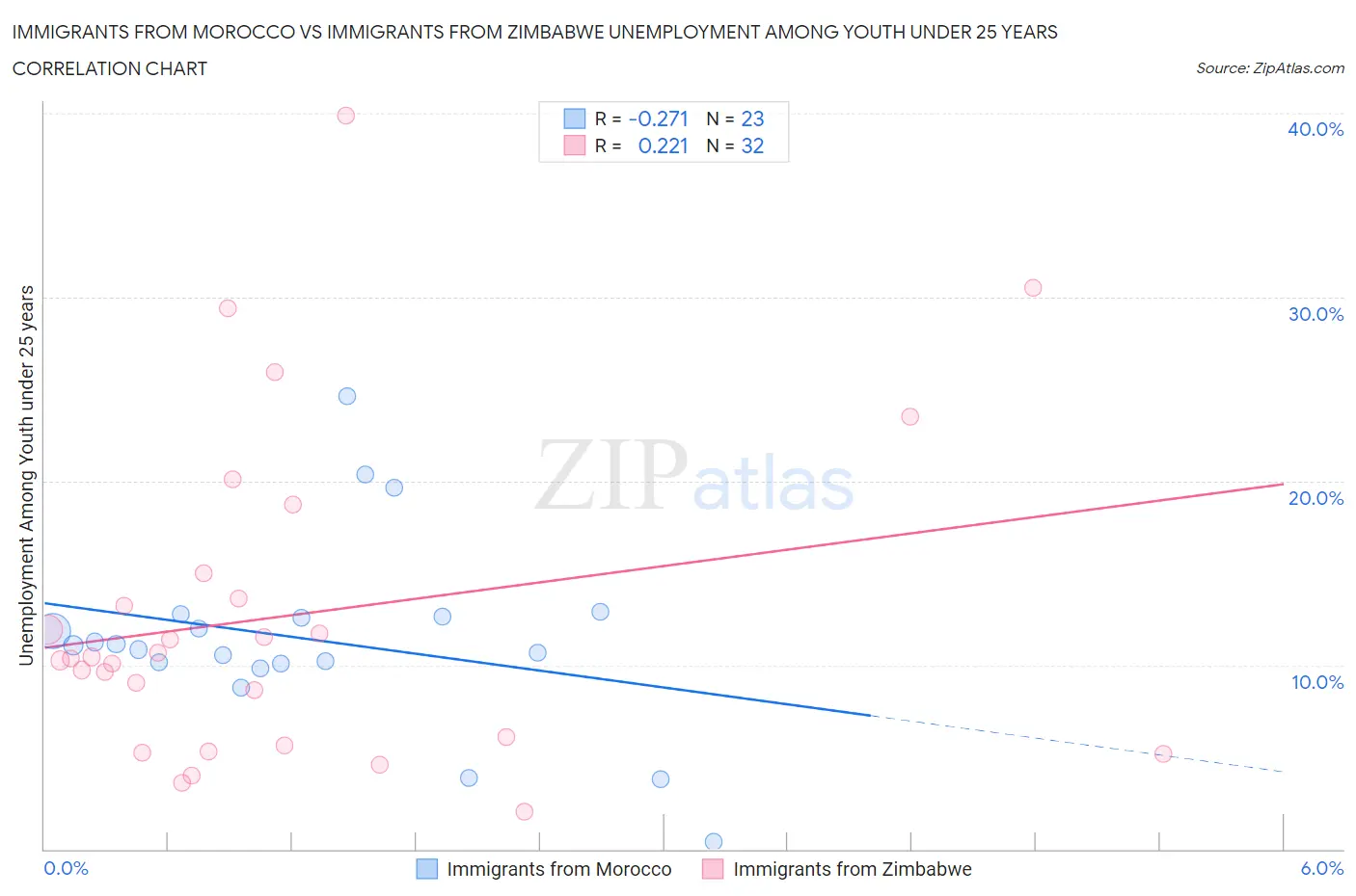 Immigrants from Morocco vs Immigrants from Zimbabwe Unemployment Among Youth under 25 years