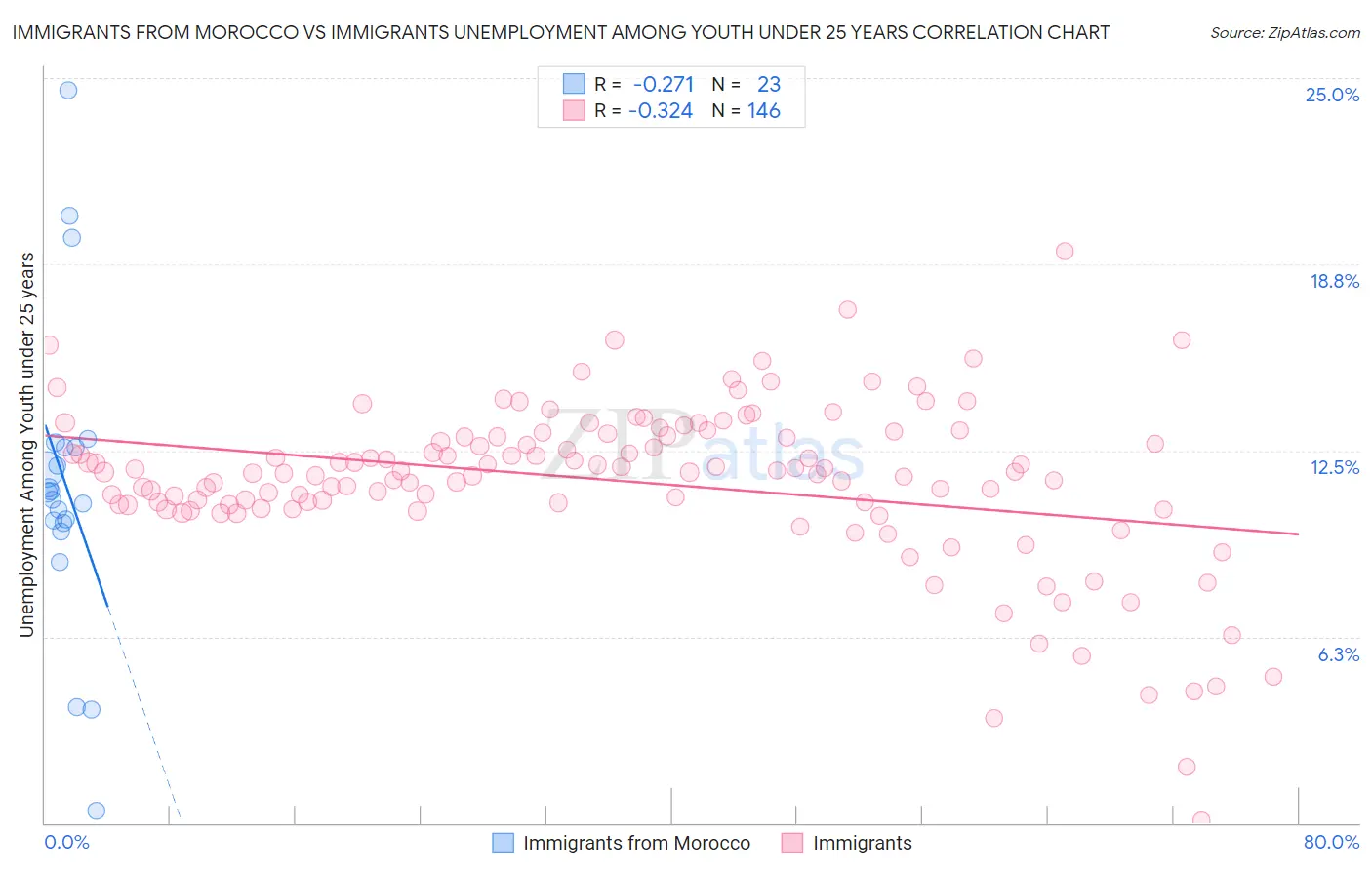 Immigrants from Morocco vs Immigrants Unemployment Among Youth under 25 years