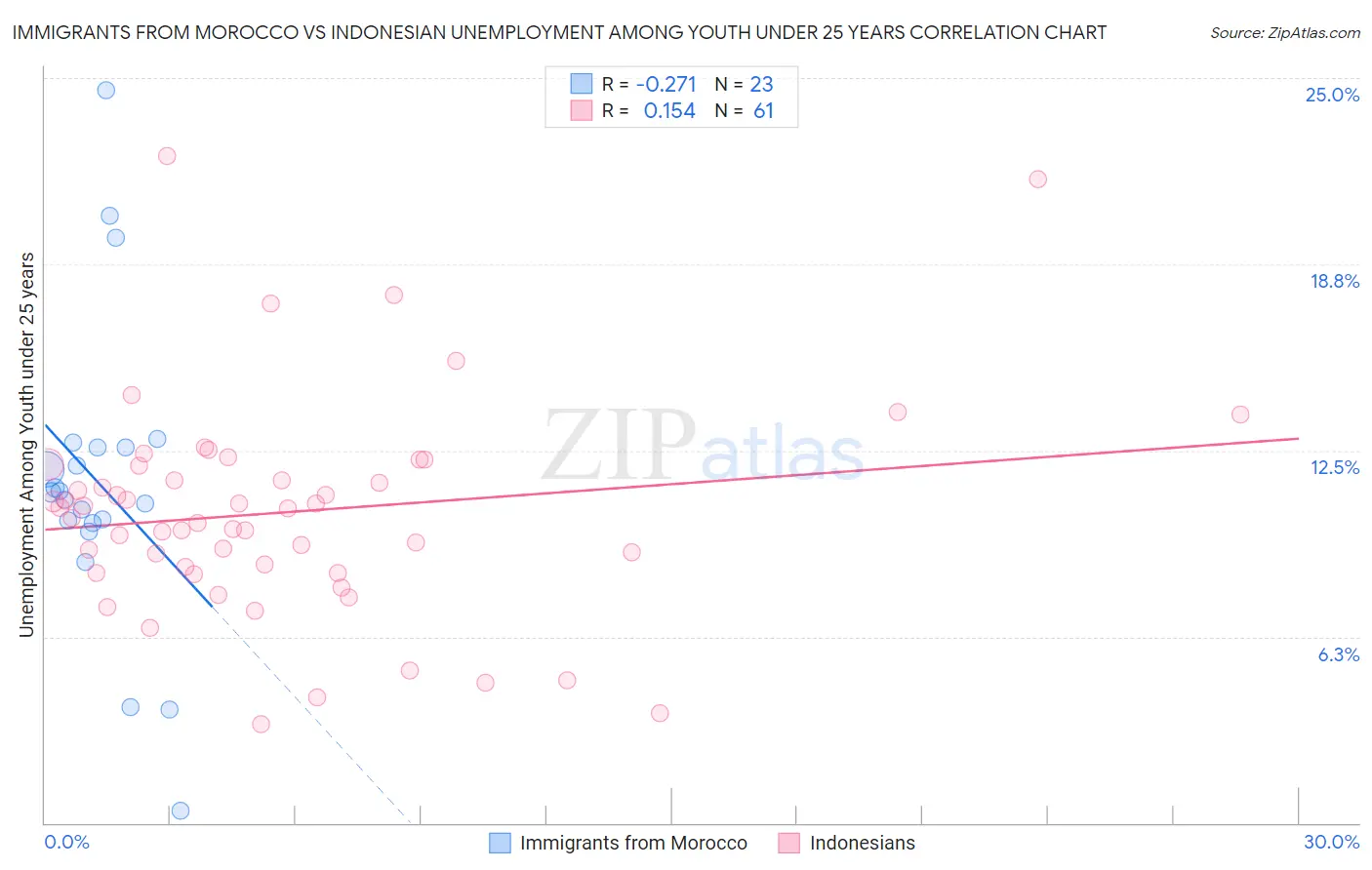 Immigrants from Morocco vs Indonesian Unemployment Among Youth under 25 years