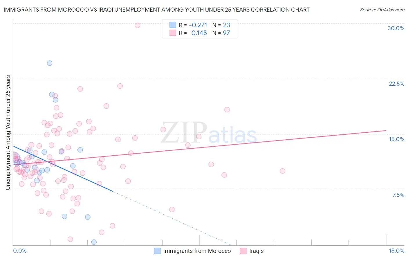 Immigrants from Morocco vs Iraqi Unemployment Among Youth under 25 years