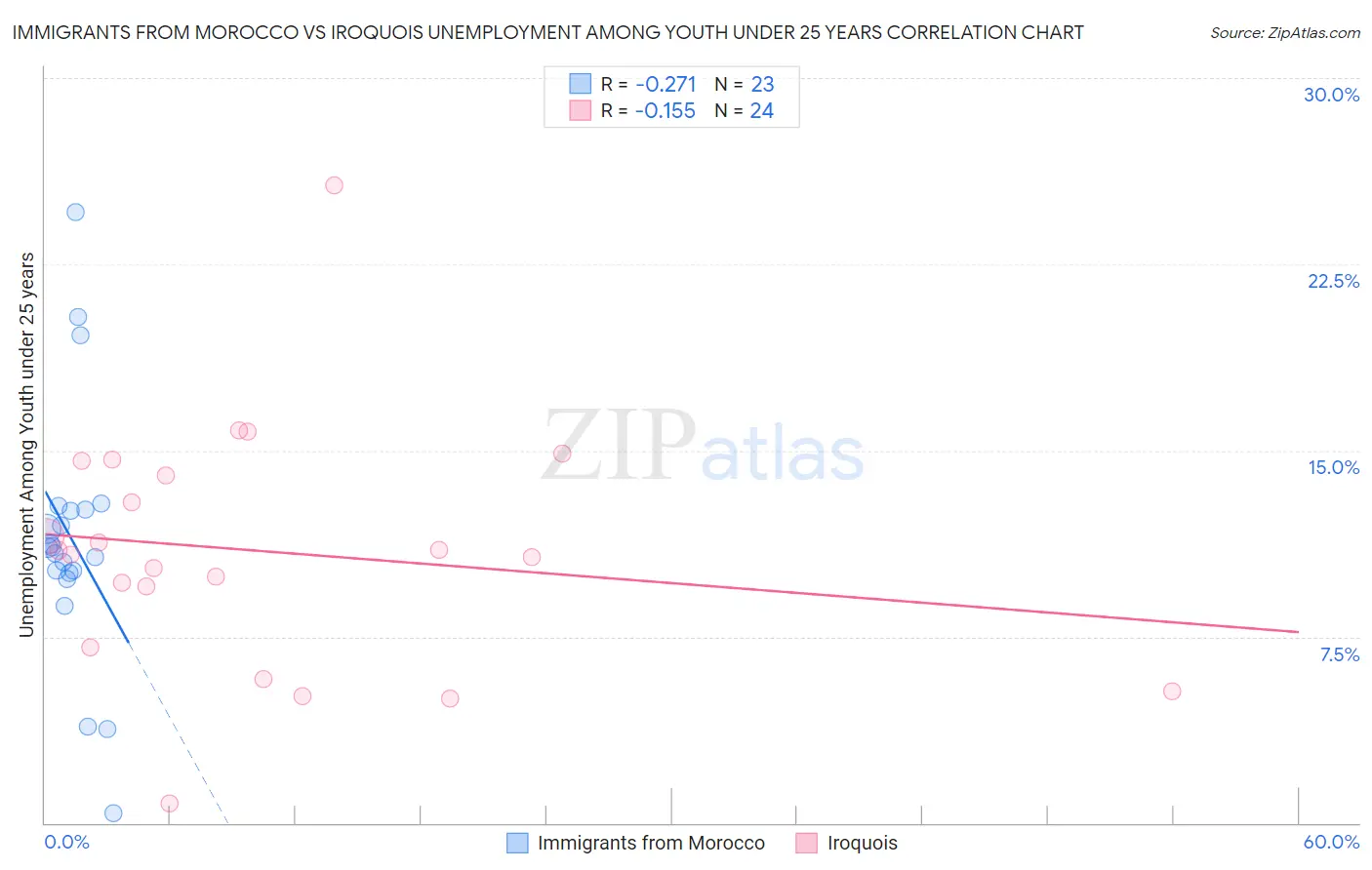 Immigrants from Morocco vs Iroquois Unemployment Among Youth under 25 years