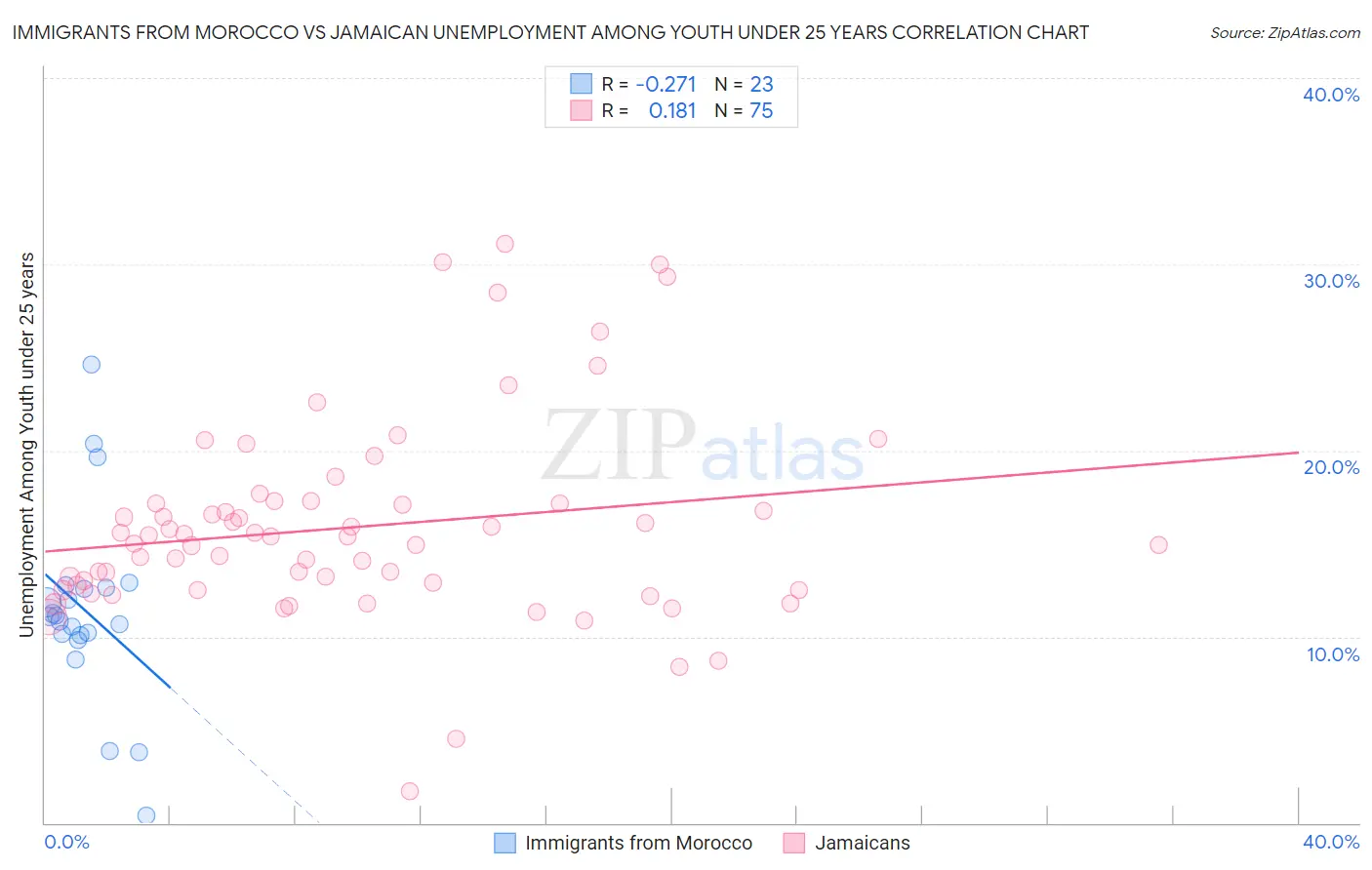 Immigrants from Morocco vs Jamaican Unemployment Among Youth under 25 years