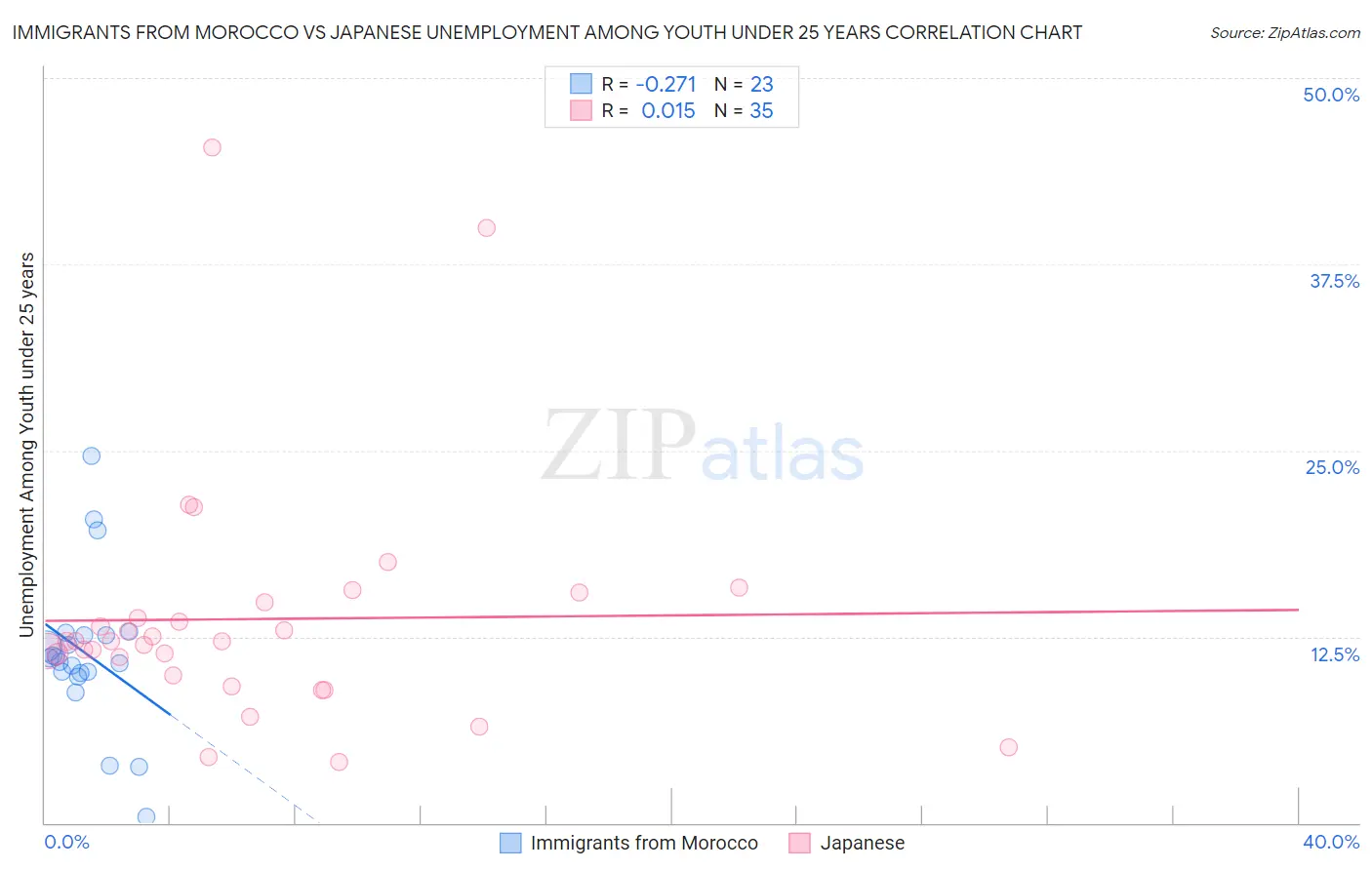 Immigrants from Morocco vs Japanese Unemployment Among Youth under 25 years