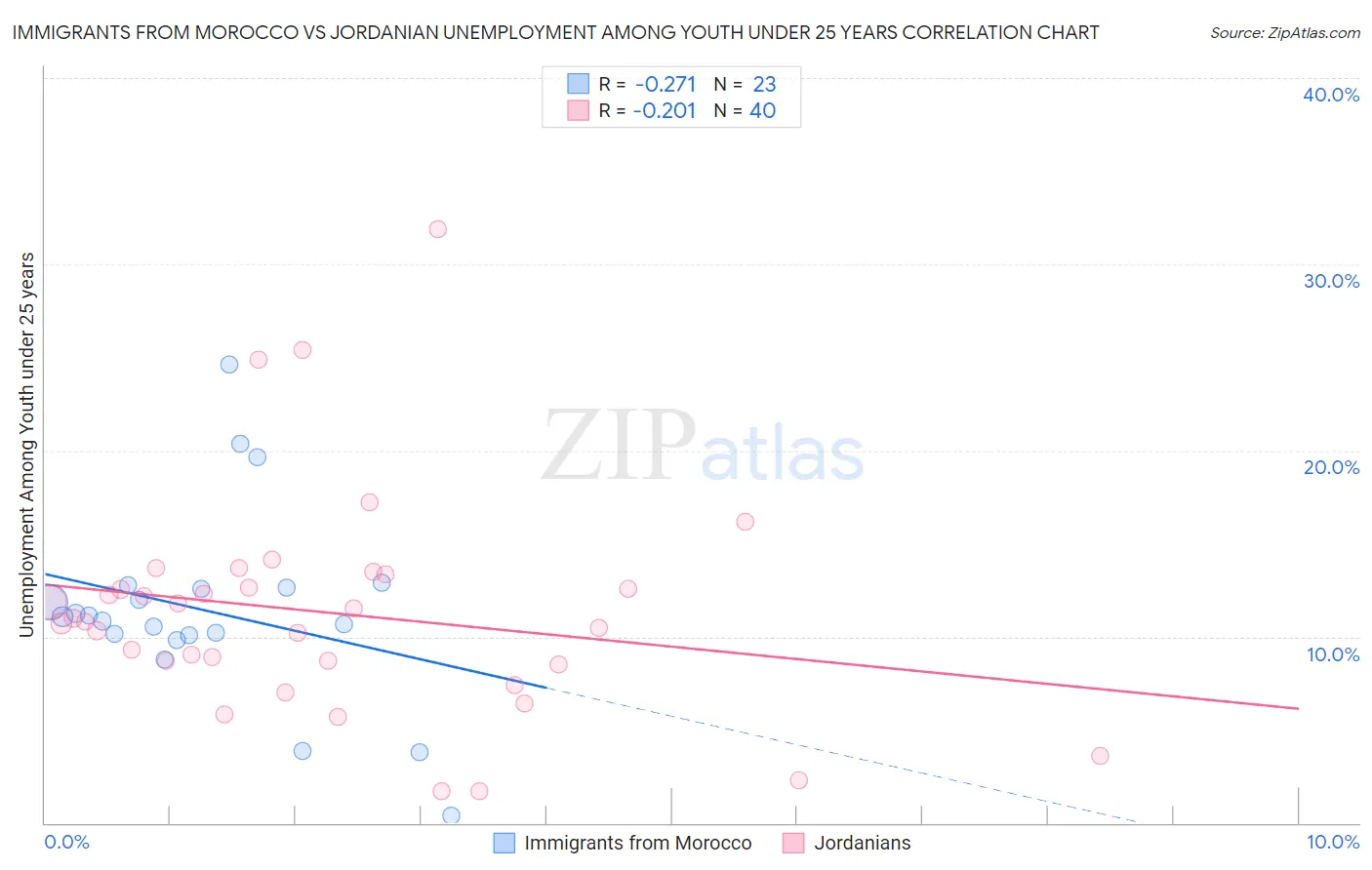 Immigrants from Morocco vs Jordanian Unemployment Among Youth under 25 years