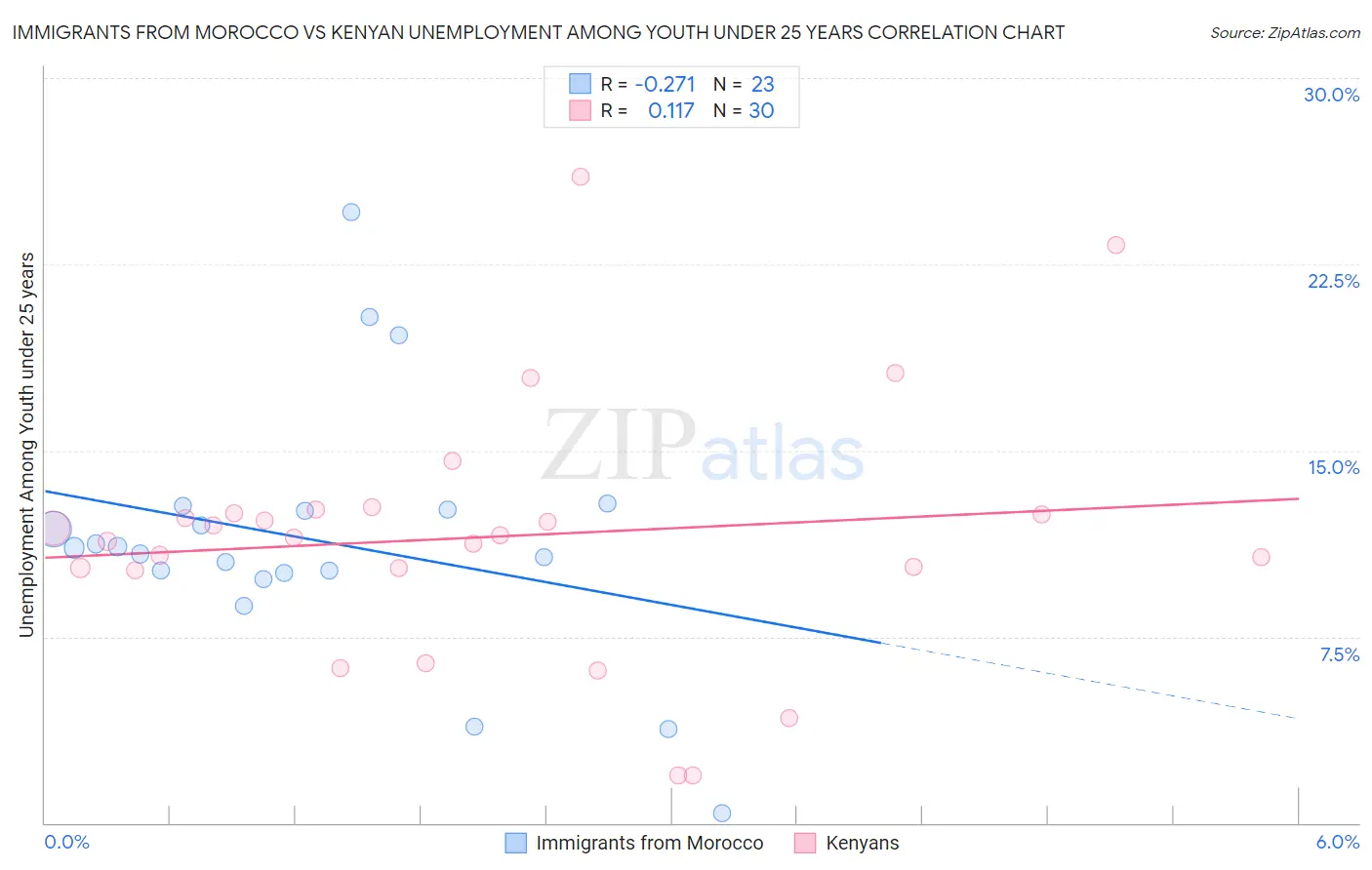 Immigrants from Morocco vs Kenyan Unemployment Among Youth under 25 years