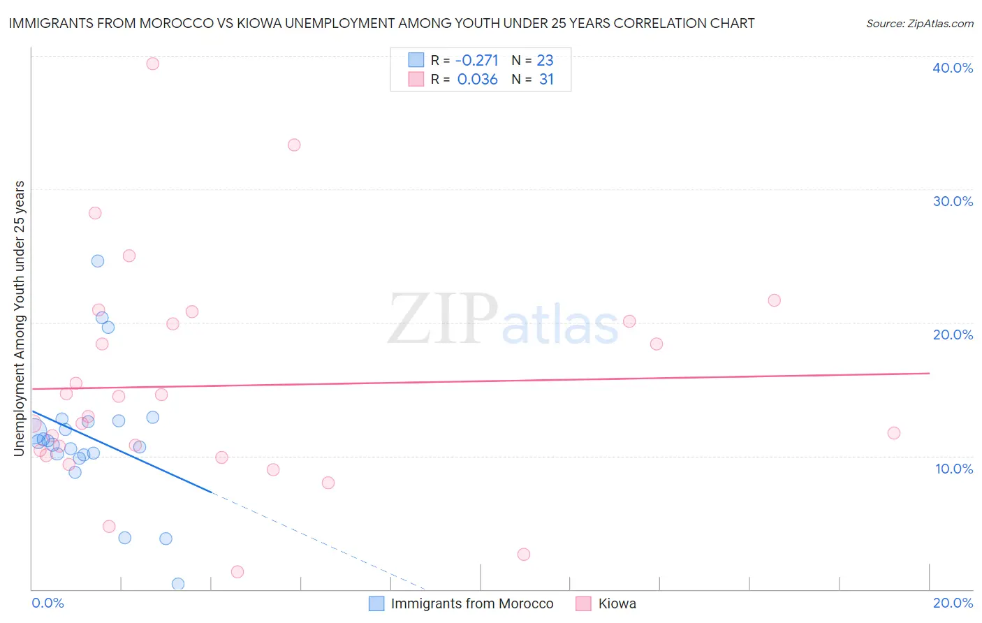 Immigrants from Morocco vs Kiowa Unemployment Among Youth under 25 years