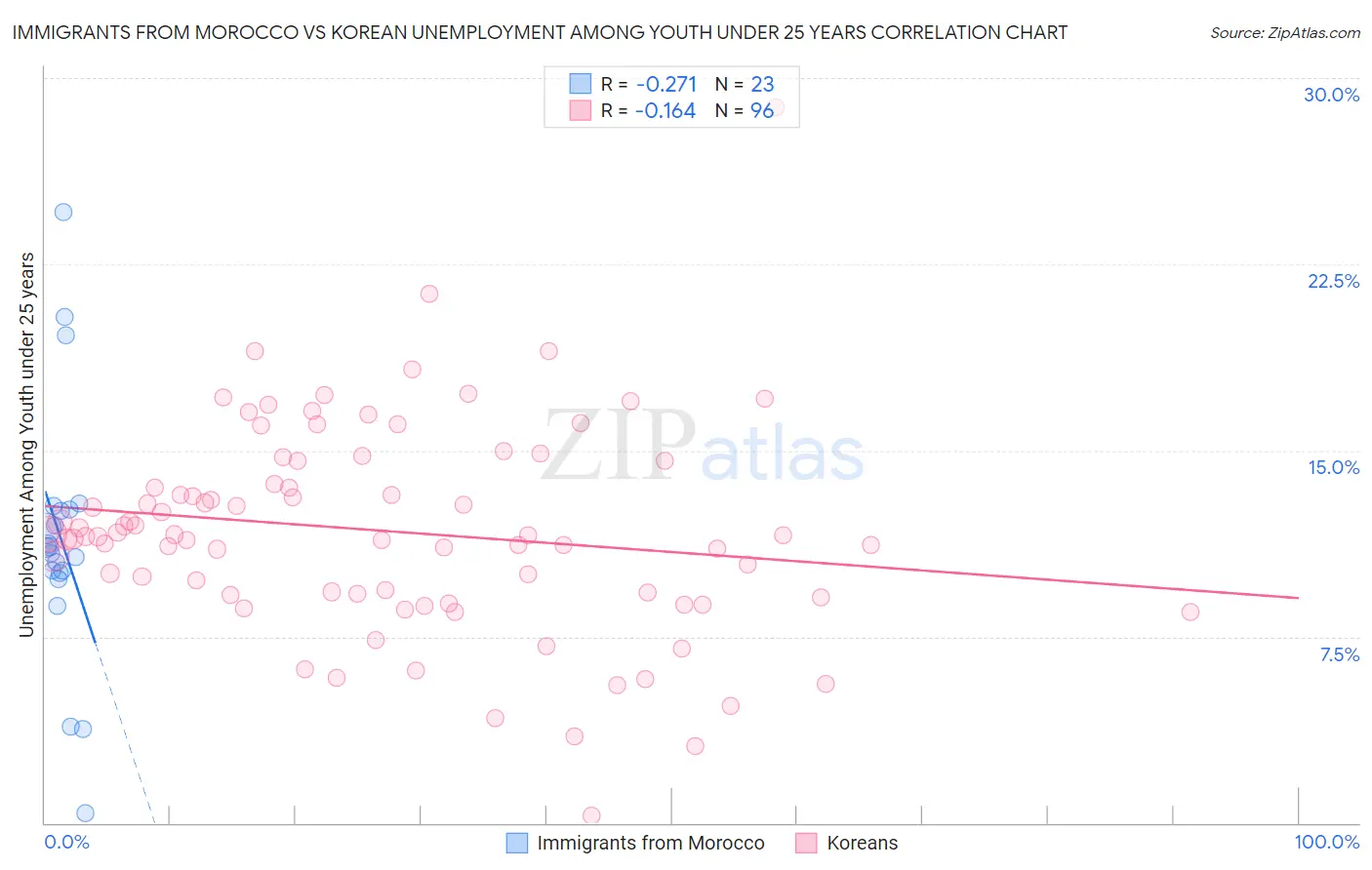 Immigrants from Morocco vs Korean Unemployment Among Youth under 25 years