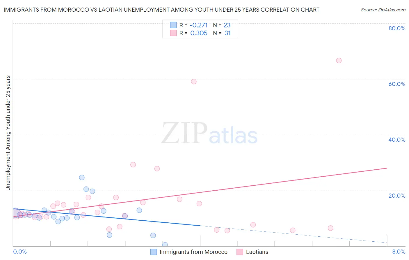 Immigrants from Morocco vs Laotian Unemployment Among Youth under 25 years
