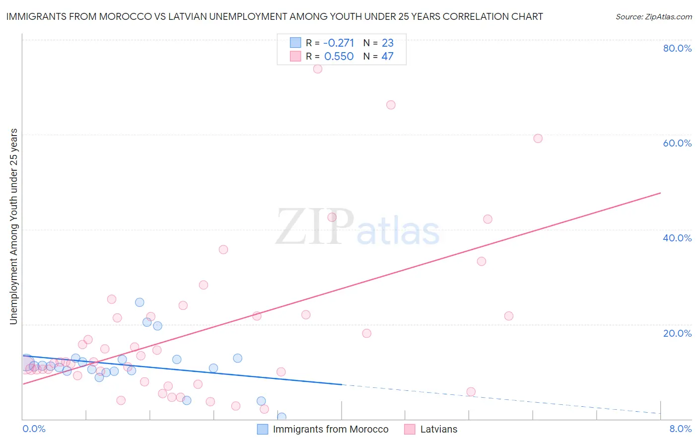 Immigrants from Morocco vs Latvian Unemployment Among Youth under 25 years