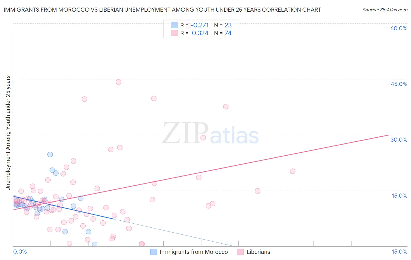 Immigrants from Morocco vs Liberian Unemployment Among Youth under 25 years