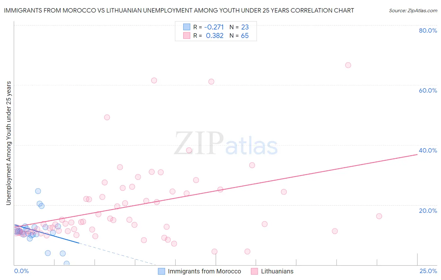 Immigrants from Morocco vs Lithuanian Unemployment Among Youth under 25 years