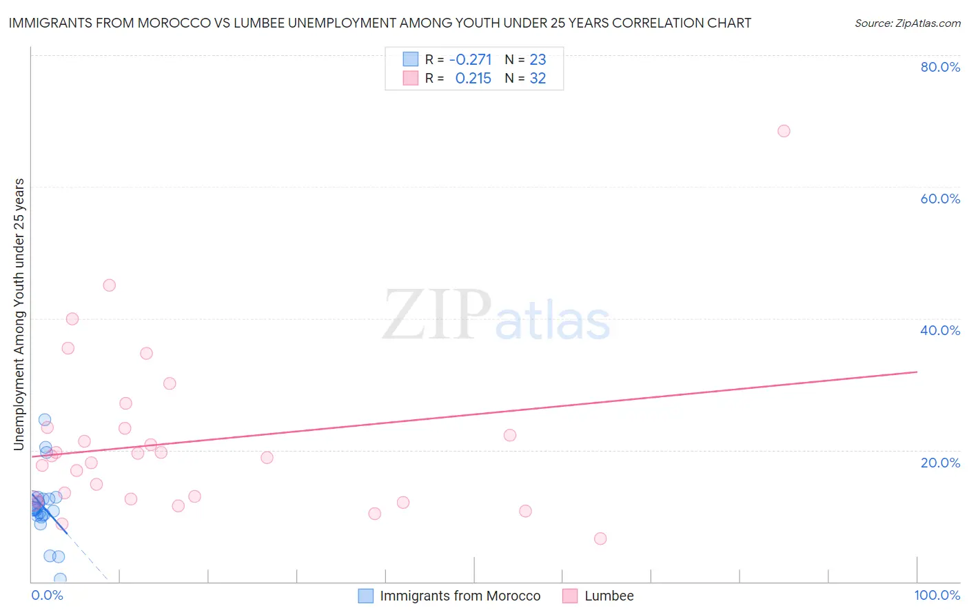 Immigrants from Morocco vs Lumbee Unemployment Among Youth under 25 years