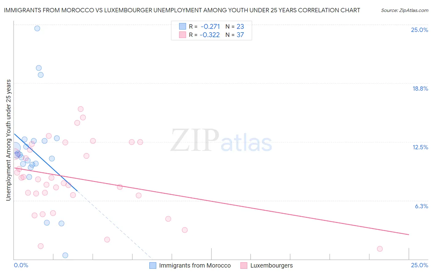 Immigrants from Morocco vs Luxembourger Unemployment Among Youth under 25 years